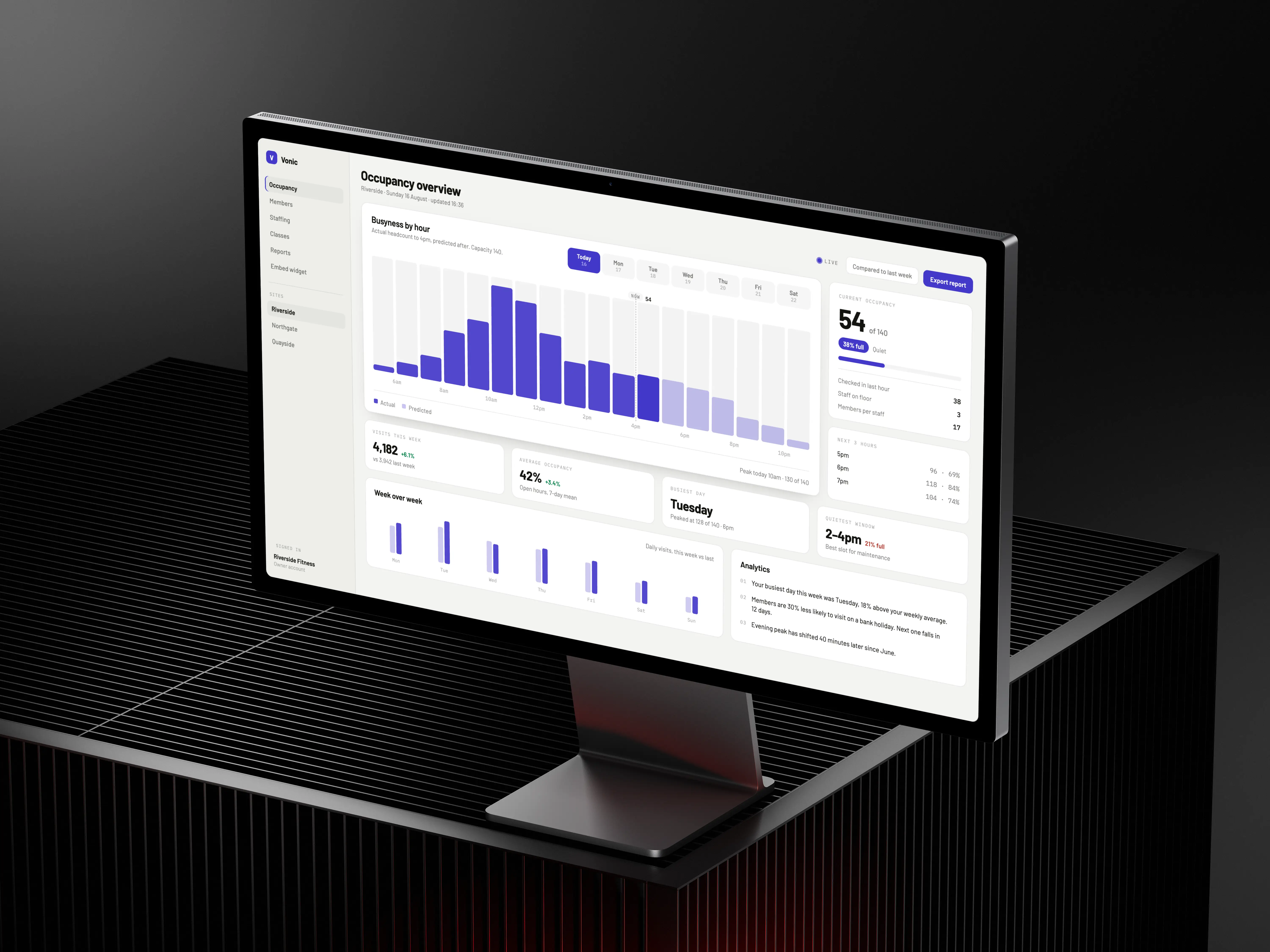 Vonic owner dashboard showing occupancy overview, busyness by hour, staffing and weekly analytics for Riverside Fitness